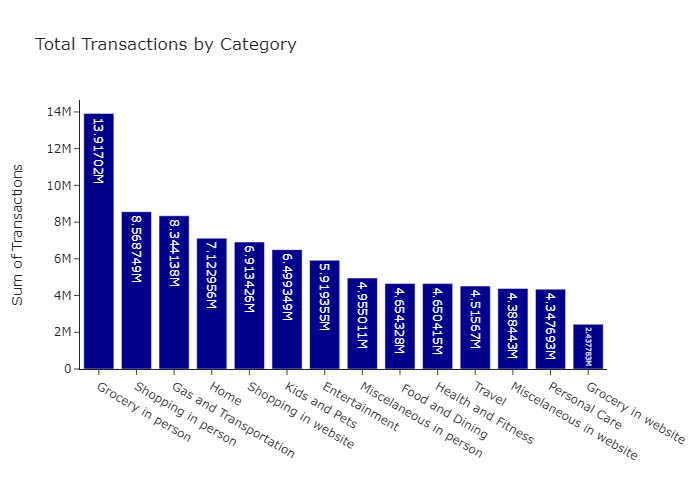 Total Transactions by Category